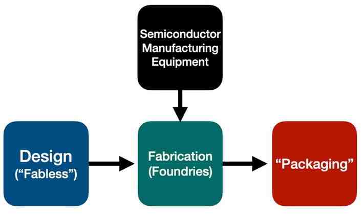 Are semiconductor stocks a good investment?