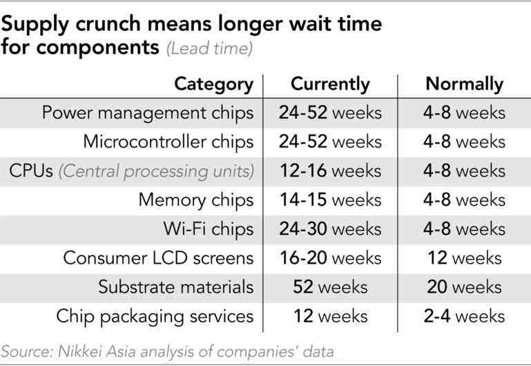 Is the chip shortage real?