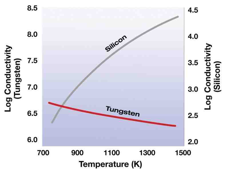 the conductivity of intrinsic semiconductor with increase in temperature