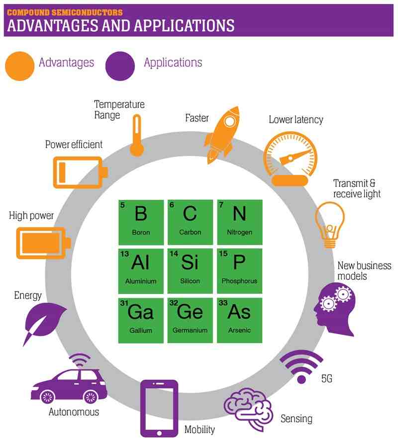 What are compound semiconductors used for? Compound Semiconductor News