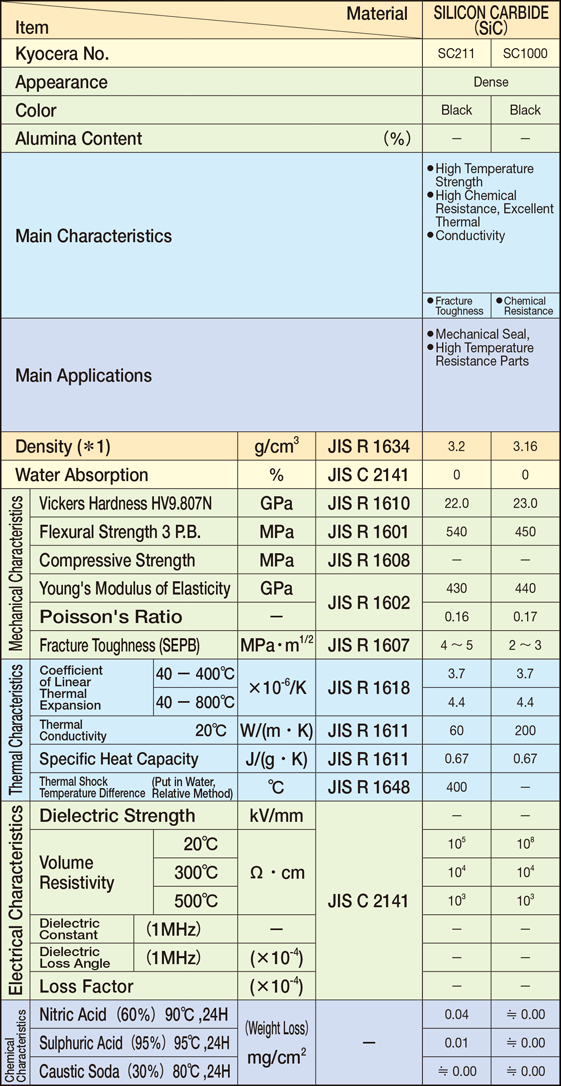 What are the properties of silicon carbide?
