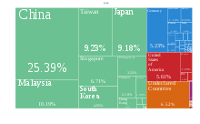 What happens to semiconductor if China invades Taiwan?