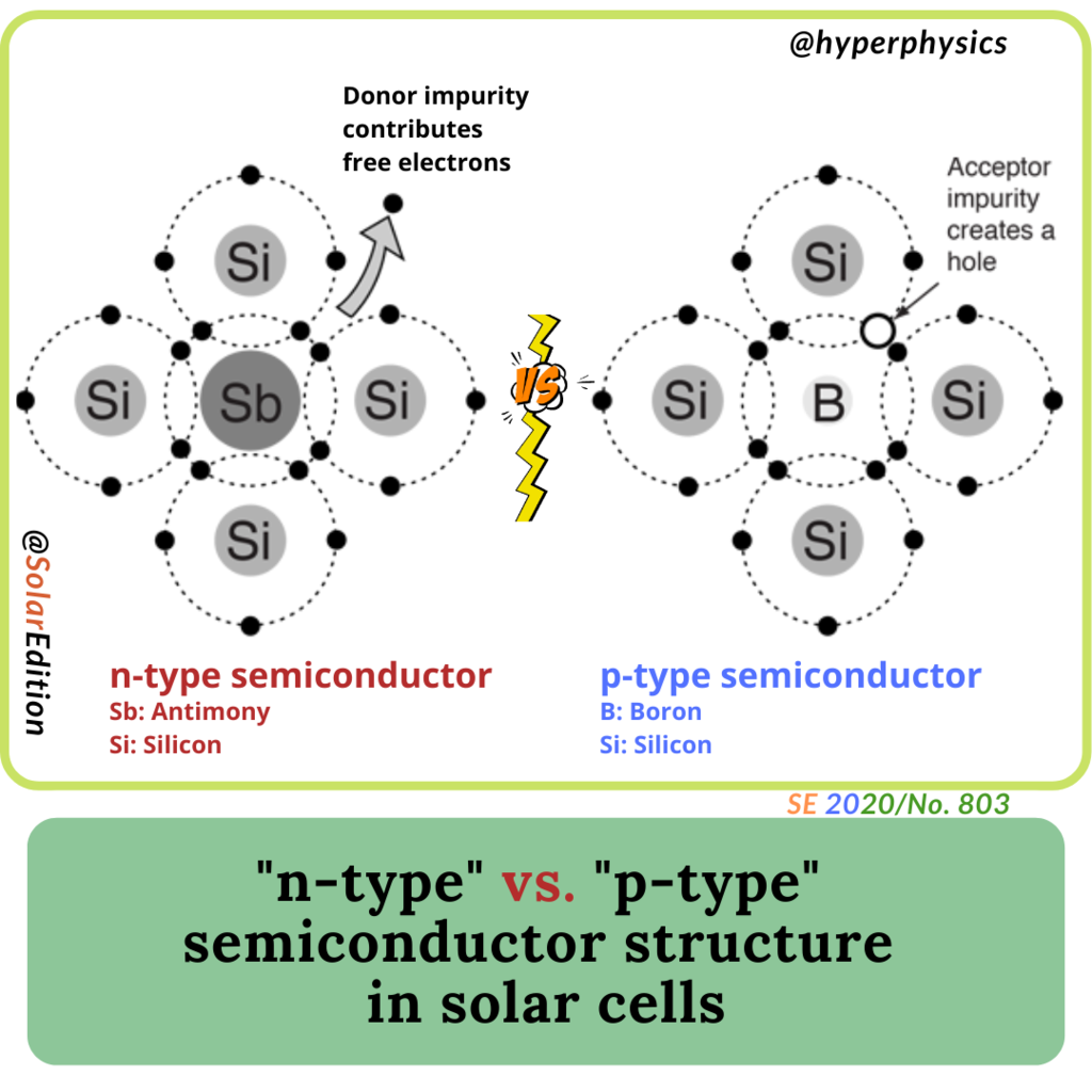 What type of semiconductor is silicon?