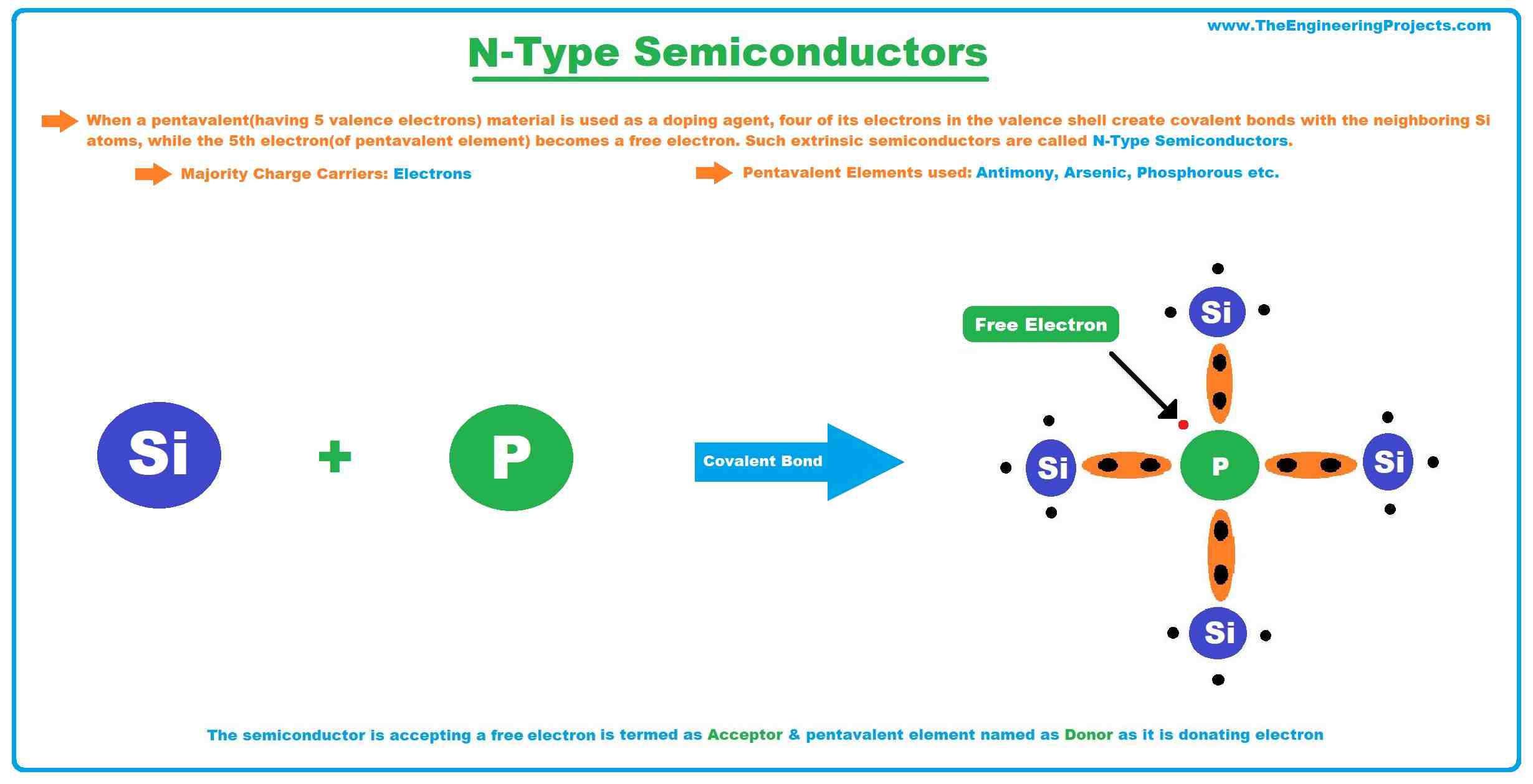 Which semiconductor material is most used and why?