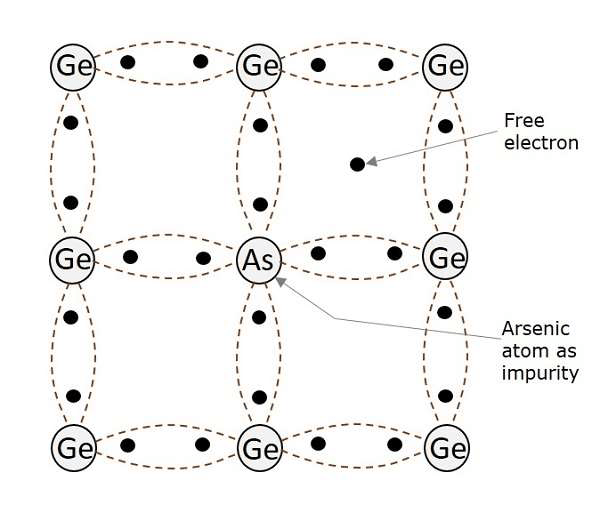 Why germanium is a semiconductor?