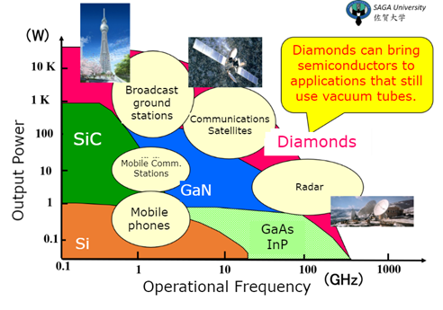 Why graphite is conductor but diamond is not?