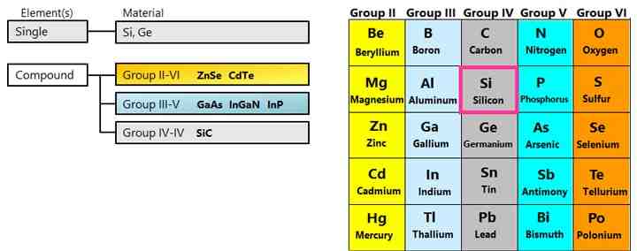 Is p-type semiconductor positively charged?