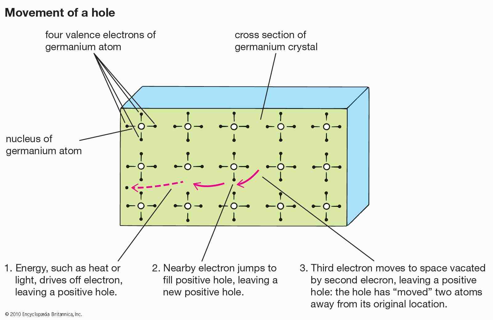 What are semiconductors examples?