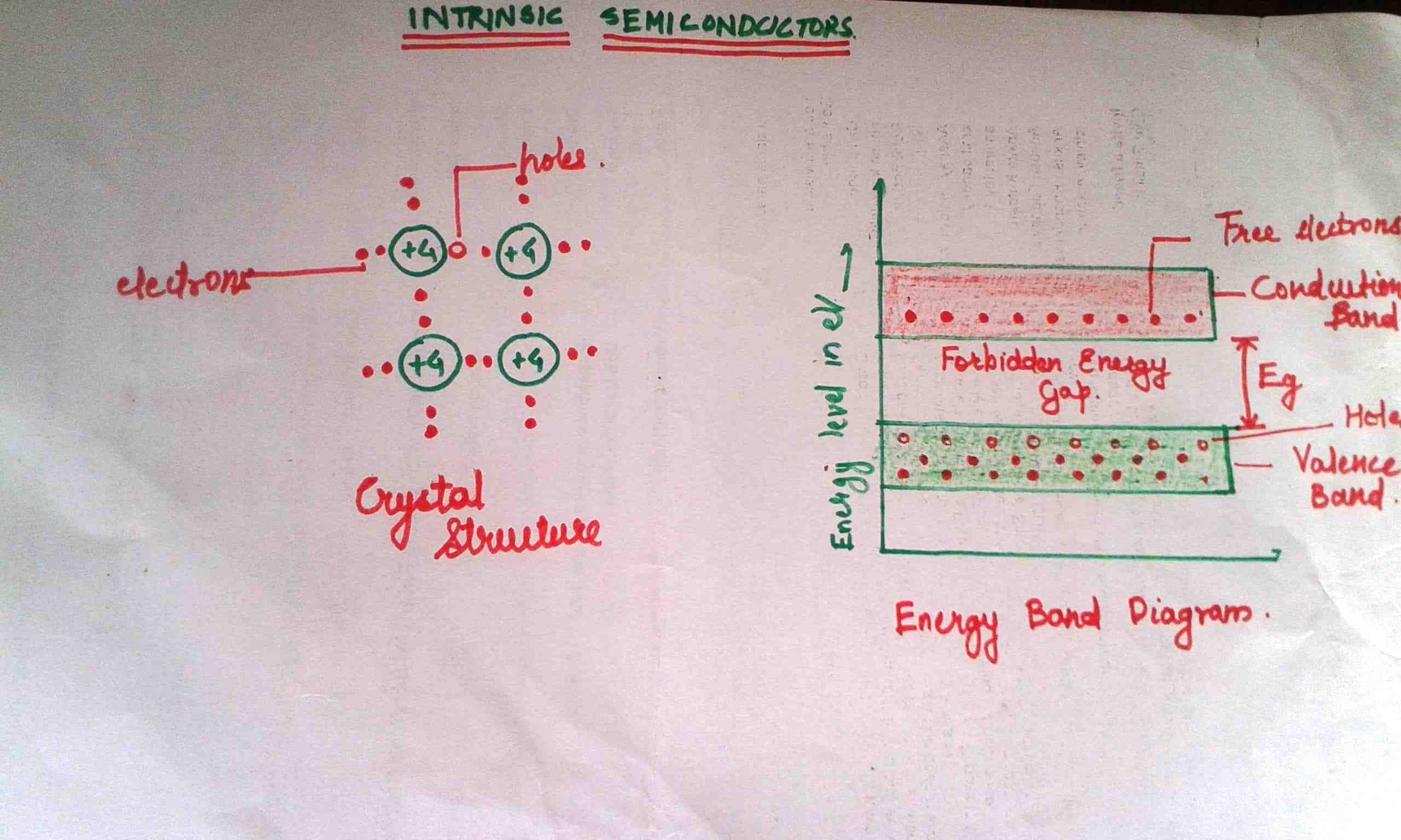 What is an intrinsic material?