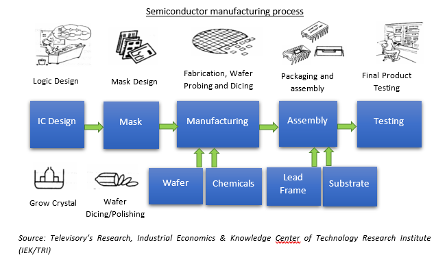 What is another name for semiconductor?