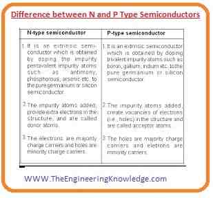 What is impurities in semiconductor?
