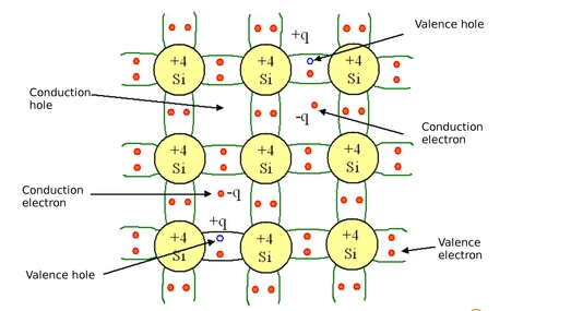What is intrinsic semiconductor with diagram?