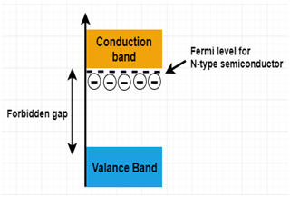 What is n-type semiconductor Class 11?