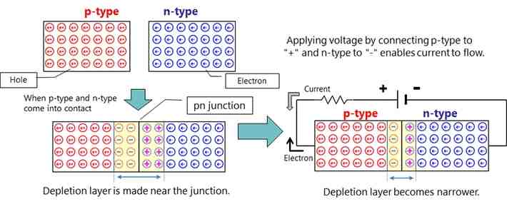 What is n-type semiconductor explain?