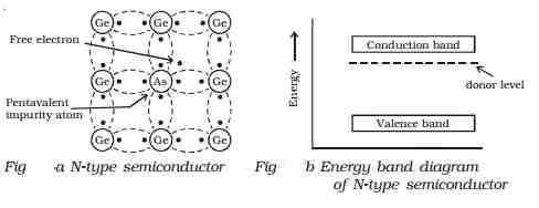 What is p and n-type materials?