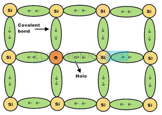 What is the basic difference between p-type and n-type?