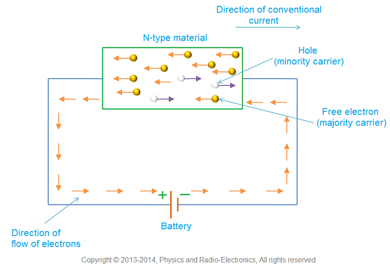 What is the majority carrier in n materials?