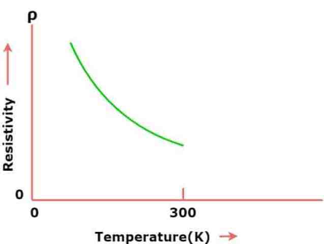What is the resistivity of a semiconductor?