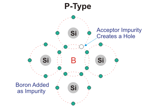 Why impurities are added to semiconductor?