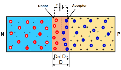 Why pn junction is called a diode?