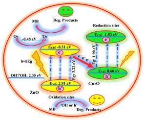 semiconductor Materials