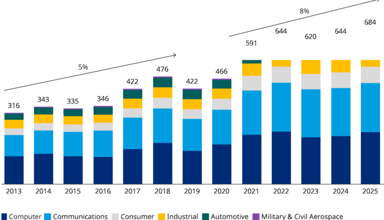Is this bad news for the lack of semiconductors?