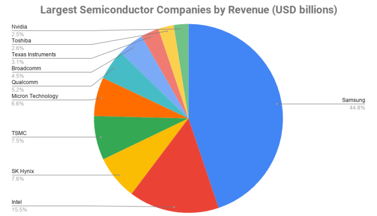 What country produces the most semiconductors?