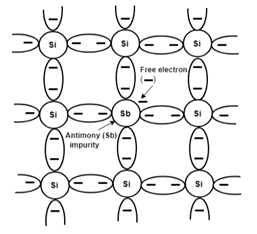 Why extrinsic semiconductor are more than intrinsic ones?