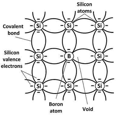 Why is it called p-type semiconductor?